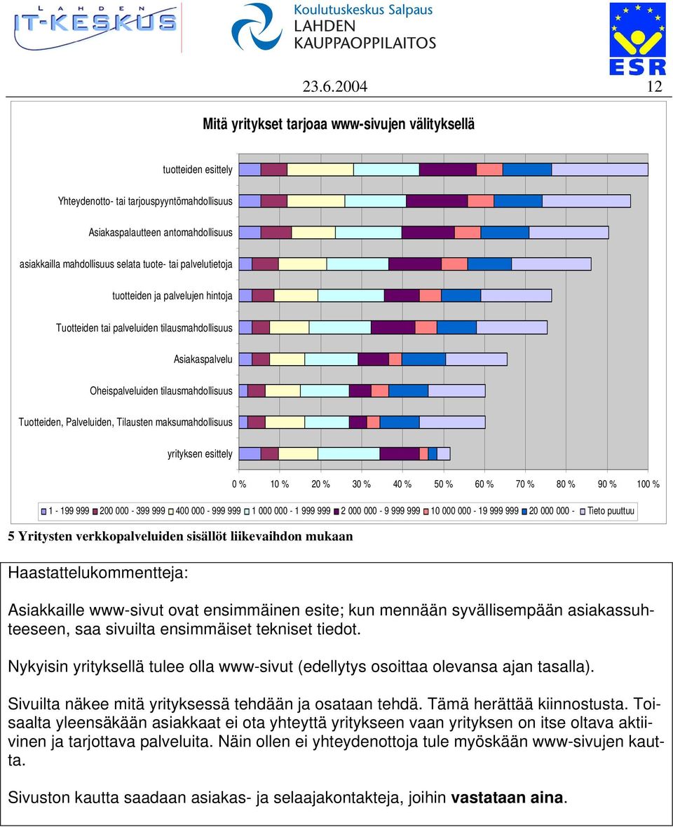maksumahdollisuus yrityksen esittely 0 % 10 % 20 % 30 % 40 % 50 % 60 % 70 % 80 % 90 % 100 % 1-199 999 200 000-399 999 400 000-999 999 1 000 000-1 999 999 2 000 000-9 999 999 10 000 000-19 999 999 20