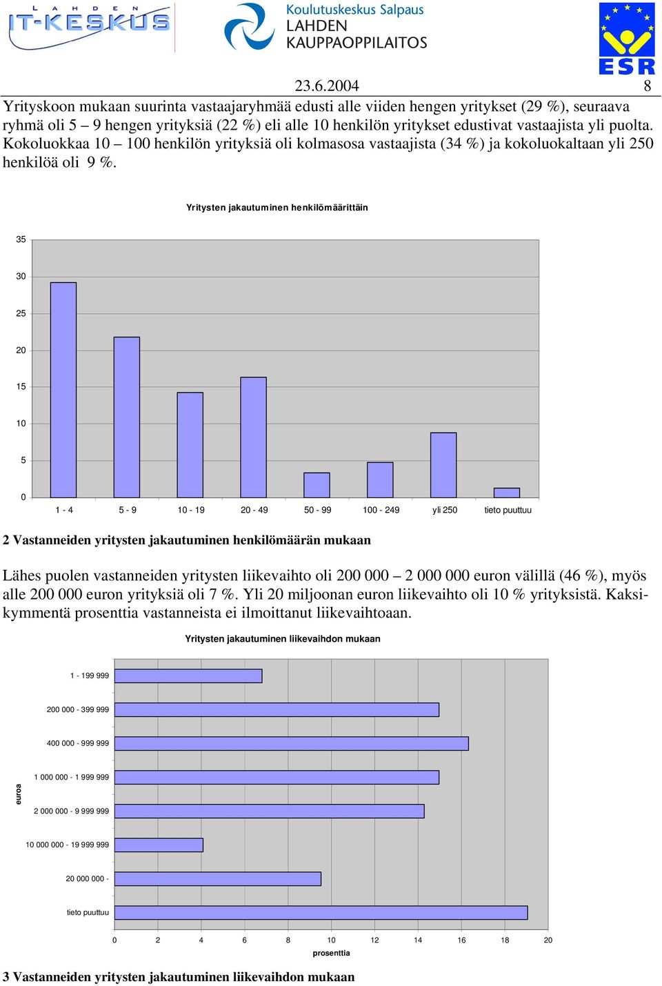 Yritysten jakautuminen henkilömäärittäin 35 30 25 20 15 10 5 0 1-4 5-9 10-19 20-49 50-99 100-249 yli 250 tieto puuttuu 2 Vastanneiden yritysten jakautuminen henkilömäärän mukaan Lähes puolen