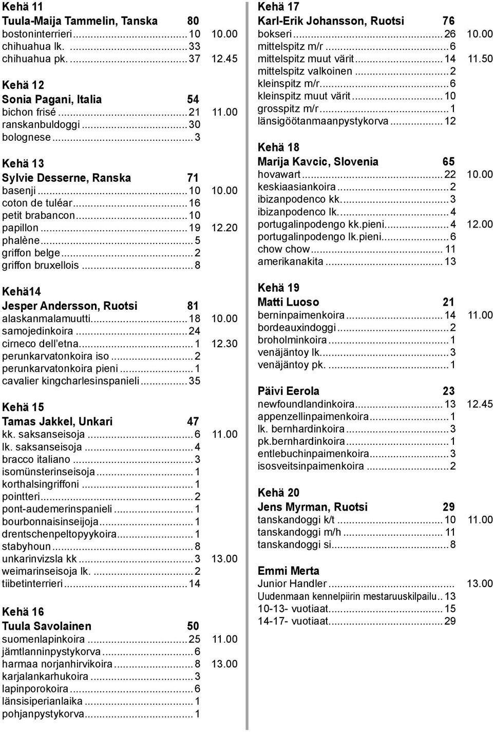 .. 8 Kehä14 Jesper Andersson, Ruotsi 81 alaskanmalamuutti... 18 10.00 samojedinkoira... 24 cirneco dell etna... 1 12.30 perunkarvatonkoira iso... 2 perunkarvatonkoira pieni.