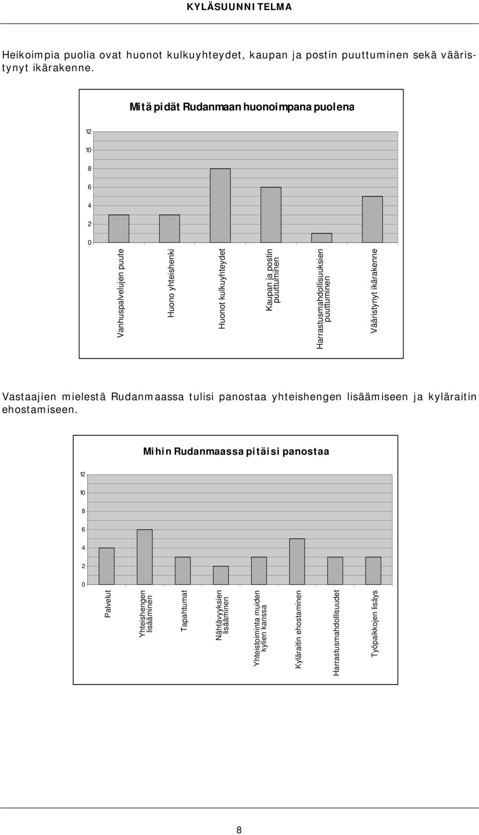 Harrastusmahdollisuuksien puuttuminen Vääristynyt ikärakenne Vastaajien mielestä Rudanmaassa tulisi panostaa yhteishengen lisäämiseen ja kyläraitin ehostamiseen.