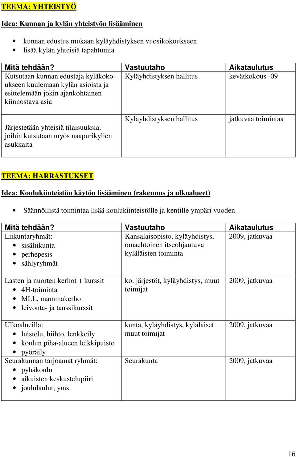 yhteisiä tilaisuuksia, joihin kutsutaan myös naapurikylien asukkaita Kyläyhdistyksen hallitus jatkuvaa toimintaa TEEMA: HARRASTUKSET Idea: Koulukiinteistön käytön lisääminen (rakennus ja ulkoalueet)