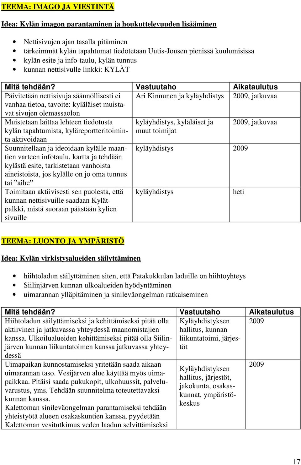 Vastuutaho Aikataulutus Päivitetään nettisivuja säännöllisesti ei Ari Kinnunen ja kyläyhdistys 2009, jatkuvaa vanhaa tietoa, tavoite: kyläläiset muistavat sivujen olemassaolon Muistetaan laittaa