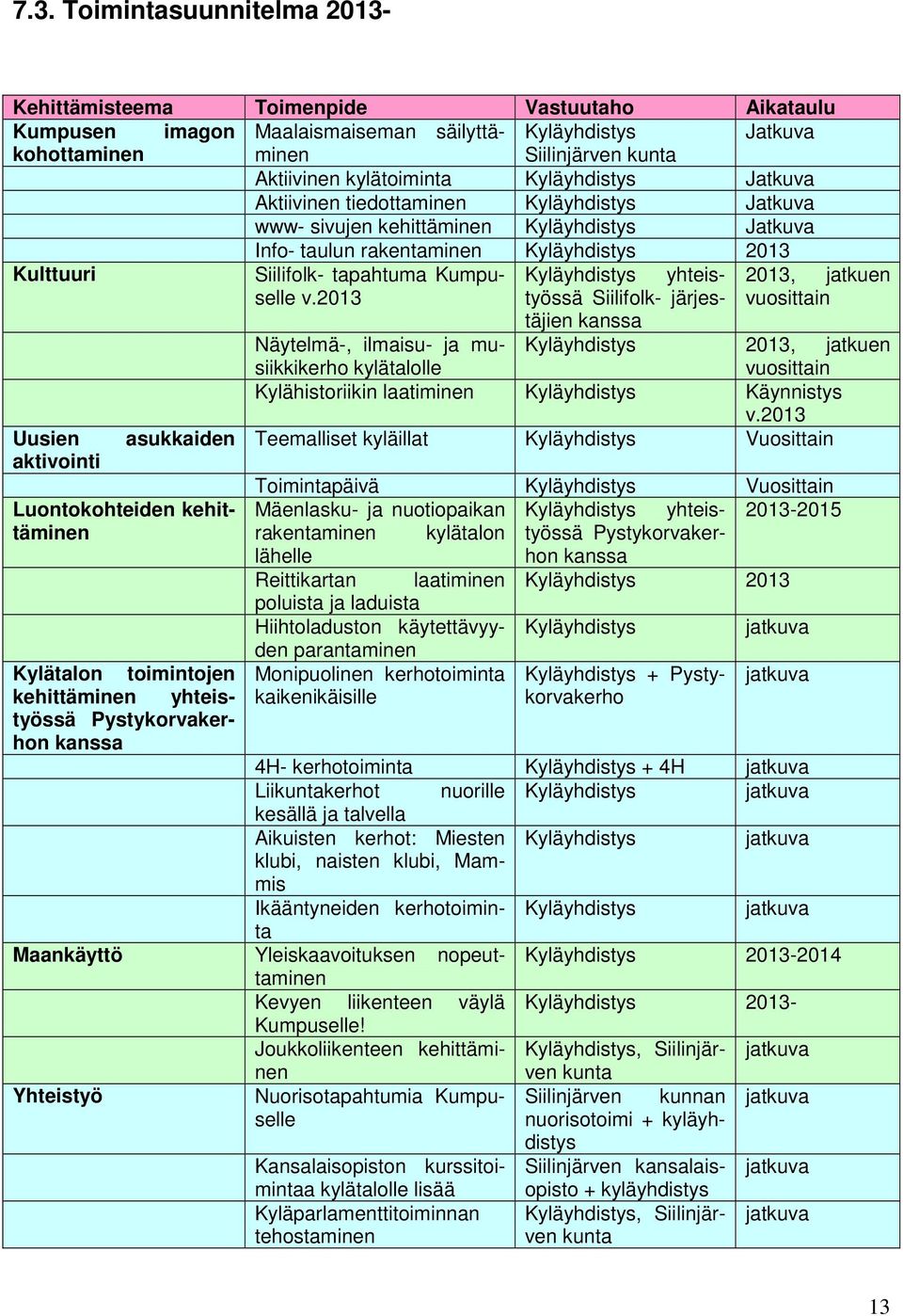 tapahtuma Kumpuselle Kyläyhdistys yhteis- 2013, jatkuen v.