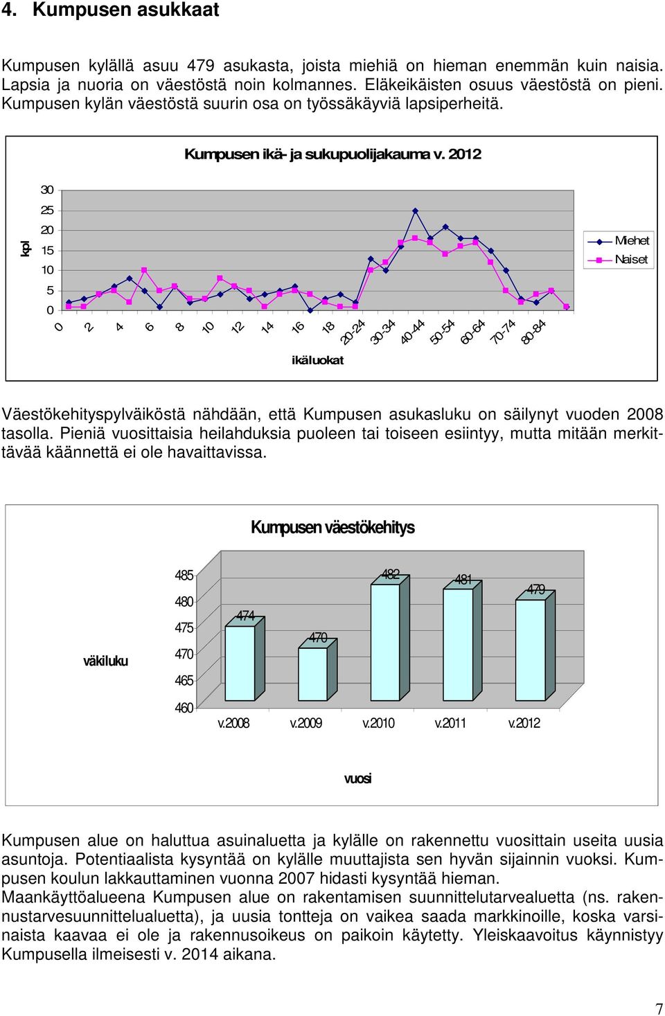 2012 30 25 kpl 20 15 10 Miehet Naiset 5 0 0 2 4 6 8 10 12 14 16 18 20-24 30-34 40-44 50-54 60-64 70-74 80-84 ikäluokat Väestökehityspylväiköstä nähdään, että Kumpusen asukasluku on säilynyt vuoden