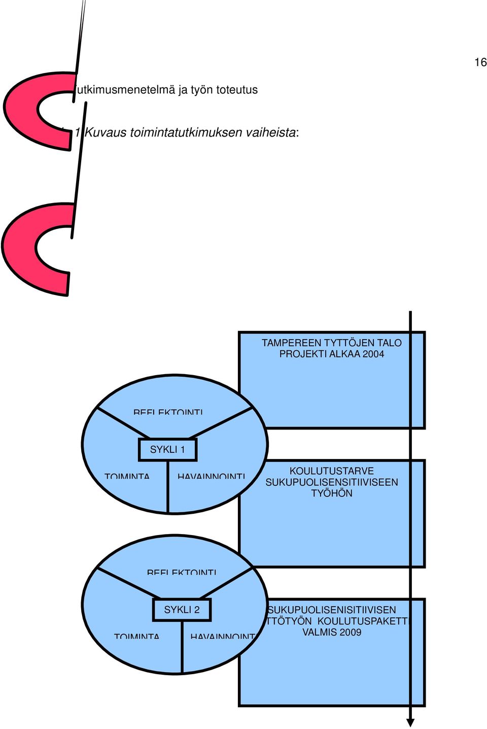 REFLEKTOINTI SYKLI 1 TOIMINTA HAVAINNOINTI KOULUTUSTARVE SUKUPUOLISENSITIIVISEEN