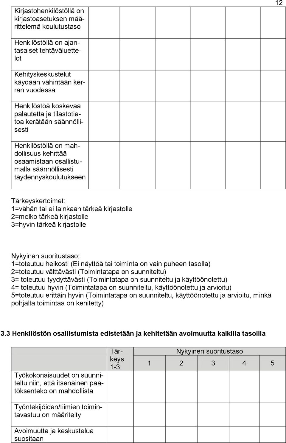 kirjastolle 2=melko tärkeä kirjastolle 3=hyvin tärkeä kirjastolle Nykyinen suoritustaso: 1=toteutuu heikosti (Ei näyttöä tai toiminta on vain puheen tasolla) 2=toteutuu välttävästi (Toimintatapa on