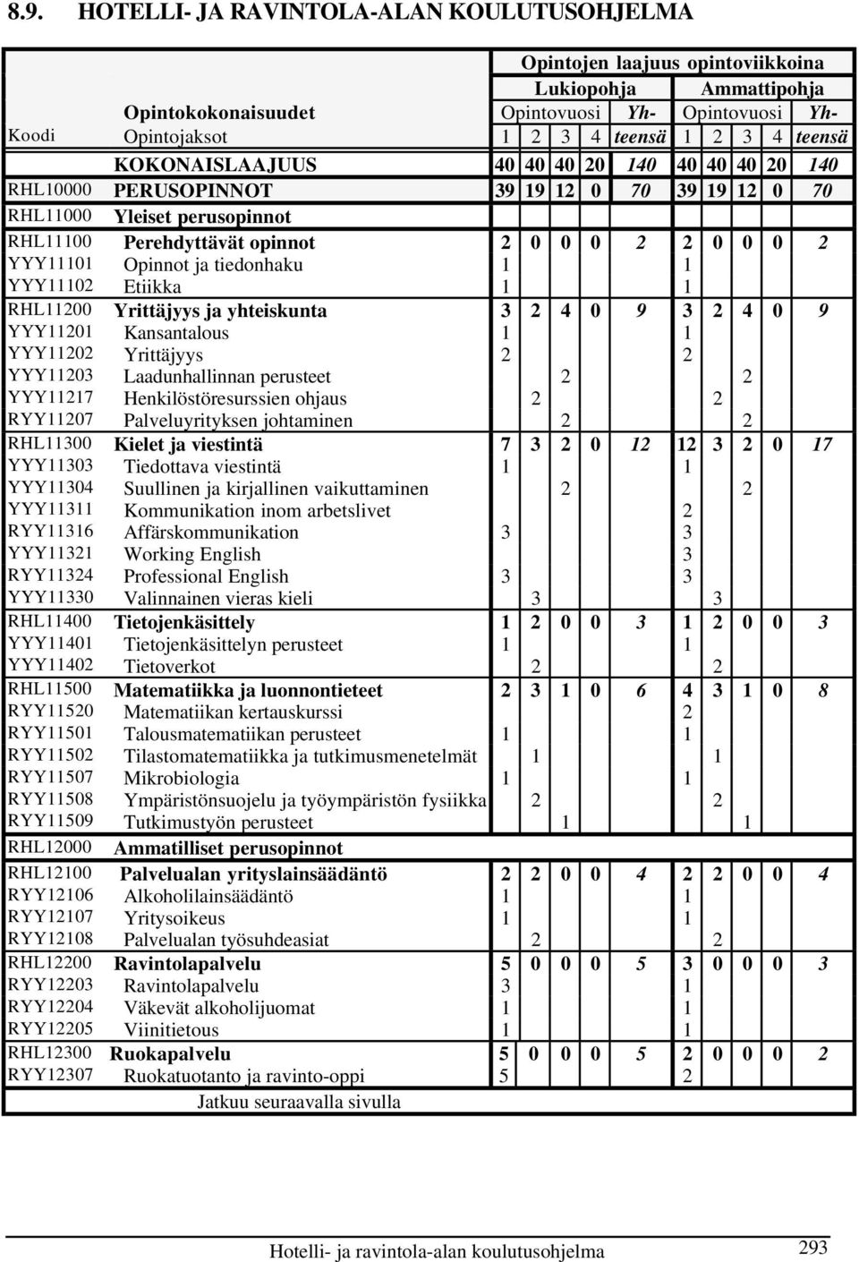 Opinnot ja tiedonhaku 1 1 YYY11102 Etiikka 1 1 RHL11200 Yrittäjyys ja yhteiskunta 3 2 4 0 9 3 2 4 0 9 YYY11201 Kansantalous 1 1 YYY11202 Yrittäjyys 2 2 YYY11203 Laadunhallinnan perusteet 2 2 YYY11217