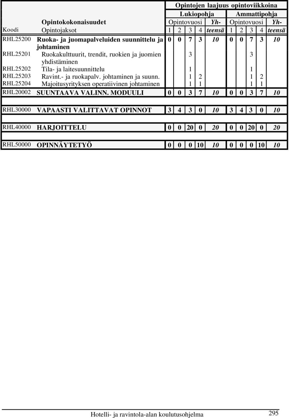 RHL25203 Ravint.- ja ruokapalv. johtaminen ja suunn. 1 2 1 2 RHL25204 Majoitusyrityksen operatiivinen johtaminen 1 1 1 1 RHL20002 SUUNTAAVA VALINN.