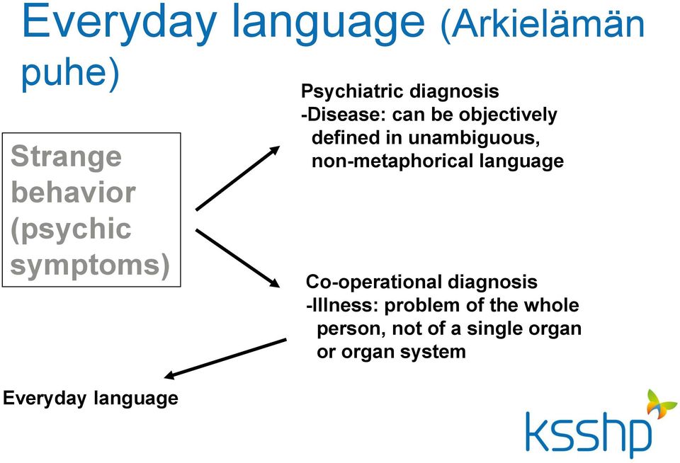 unambiguous, non-metaphorical language Co-operational diagnosis