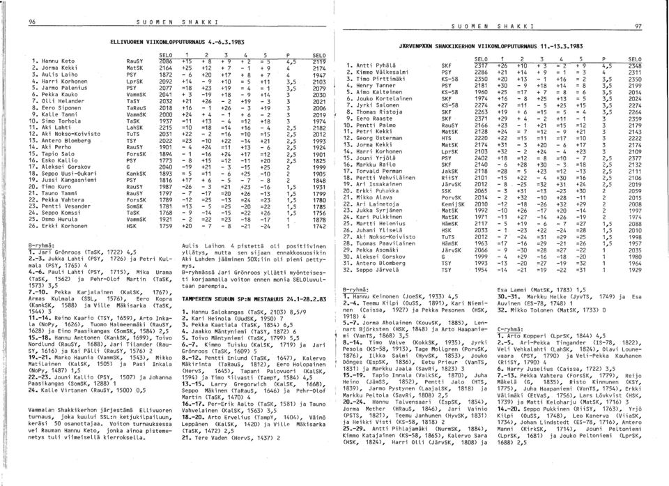 Seppo Komssi 5. Osmo Hurula 6. Erkki Korhonen B-ryhmä:. Jari Grönroos (TaSK, 7) 4,5.-. Jukka Lahti (PSY, 76) ja Petri Kulmala (PSY, 765) 4 4.-6.