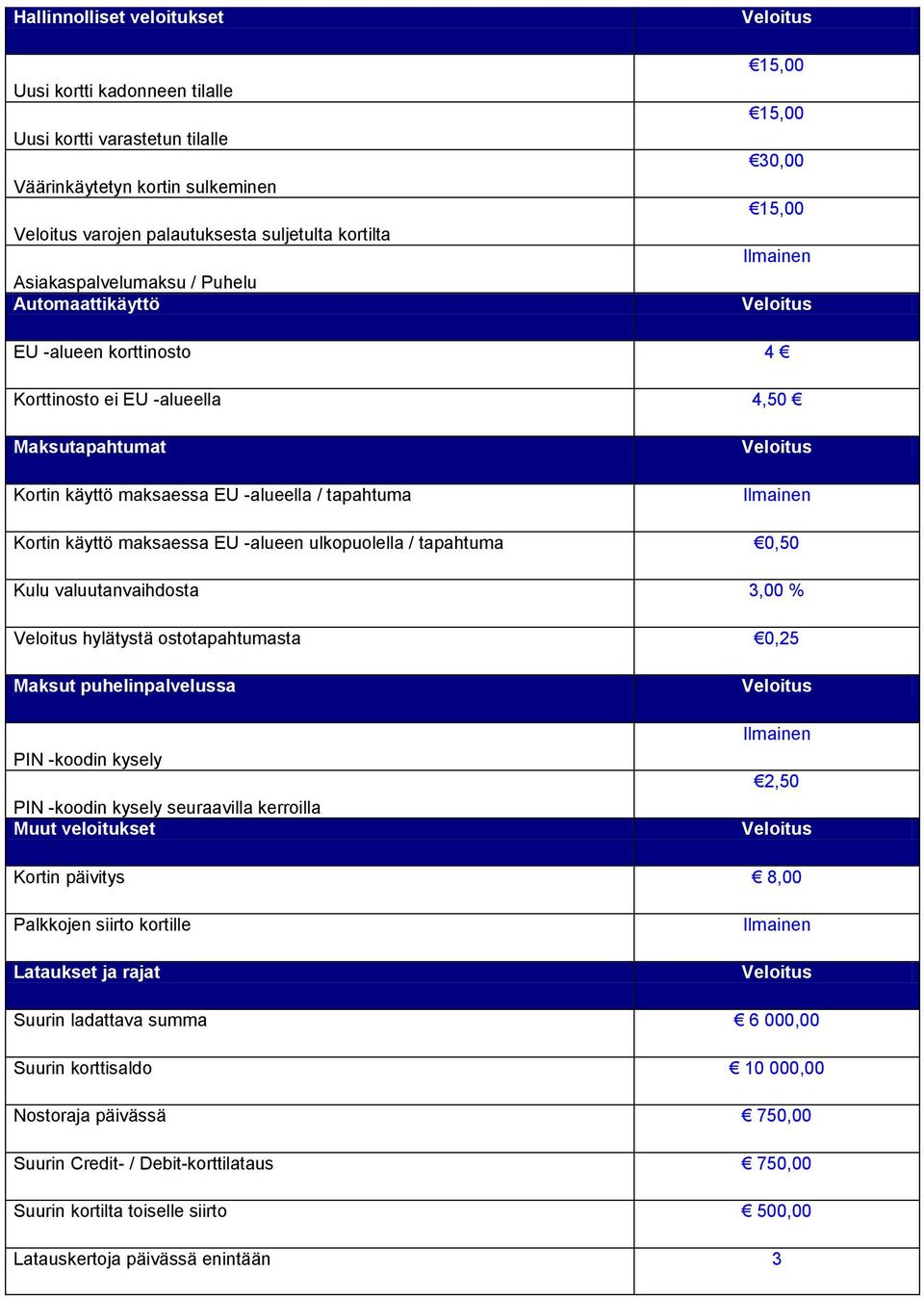 ulkopuolella / tapahtuma 0,50 Kulu valuutanvaihdosta 3,00 % hylätystä ostotapahtumasta 0,25 Maksut puhelinpalvelussa PIN -koodin kysely PIN -koodin kysely seuraavilla kerroilla Muut veloitukset 2,50