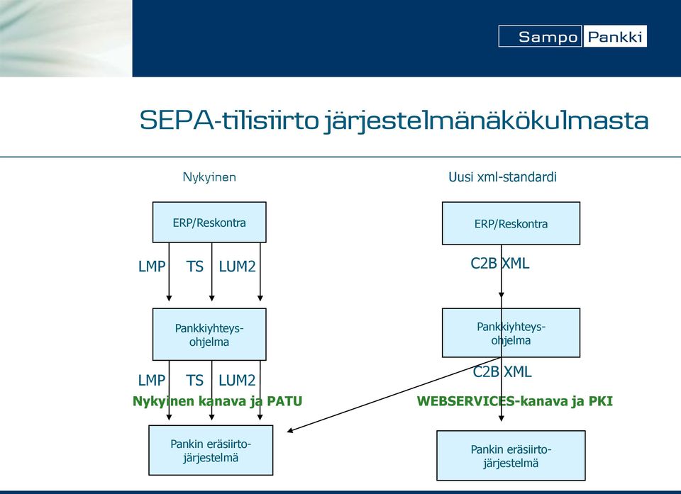 LMP TS LUM2 Nykyinen kanava ja PATU Pankin eräsiirtojärjestelmä