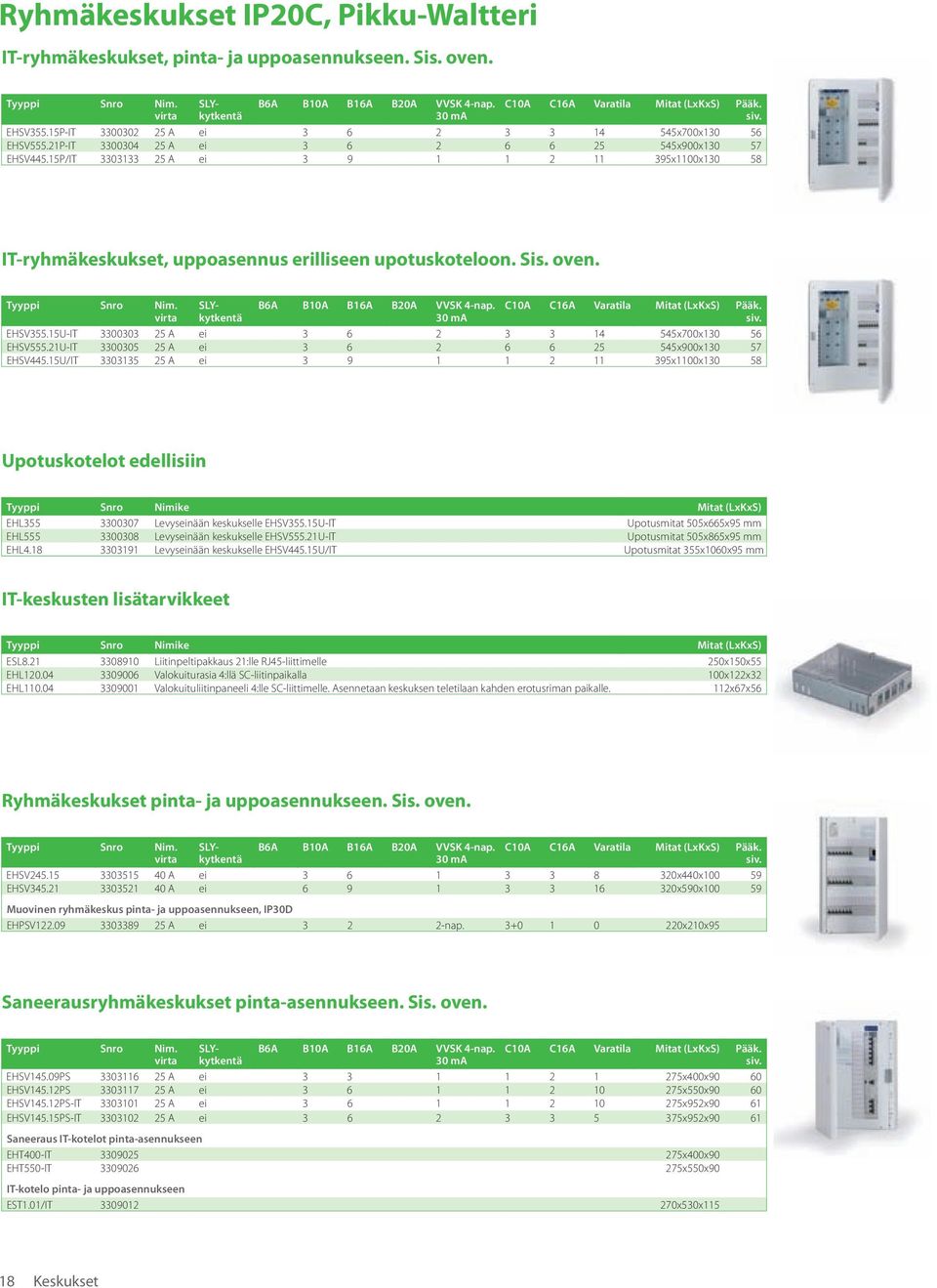 15P/IT 3303133 25 A ei 3 9 1 1 2 11 395x1100x130 58 IT-ryhmäkeskukset, uppoasennus erilliseen upotuskoteloon. Sis. oven. Tyyppi Snro Nim. virta SLYkytkentä B6A B10A B16A B20A VVSK 4-nap.