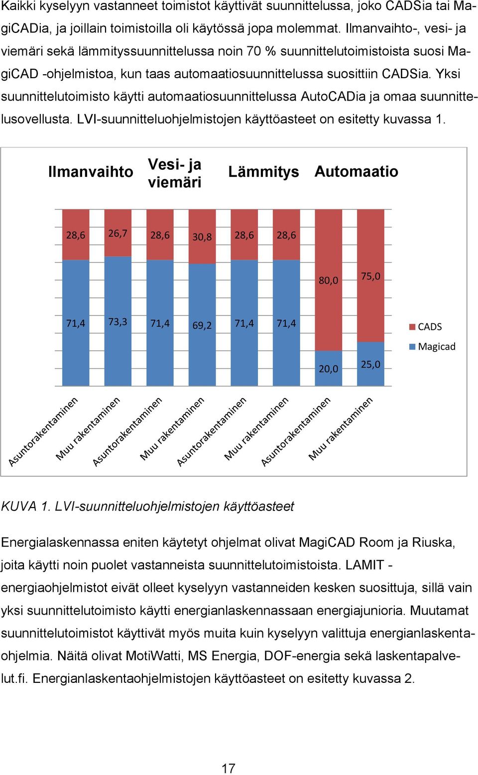 Yksi suunnittelutoimisto käytti automaatiosuunnittelussa AutoCADia ja omaa suunnittelusovellusta. LVI-suunnitteluohjelmistojen käyttöasteet on esitetty kuvassa 1.