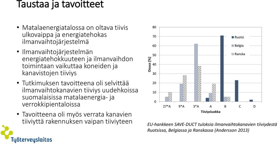 uudehkoissa suomalaisissa matalaenergia- ja verrokkipientaloissa Tavoitteena oli myös verrata kanavien tiiviyttä rakennuksen vaipan tiiviyteen 80 70 60 50 40
