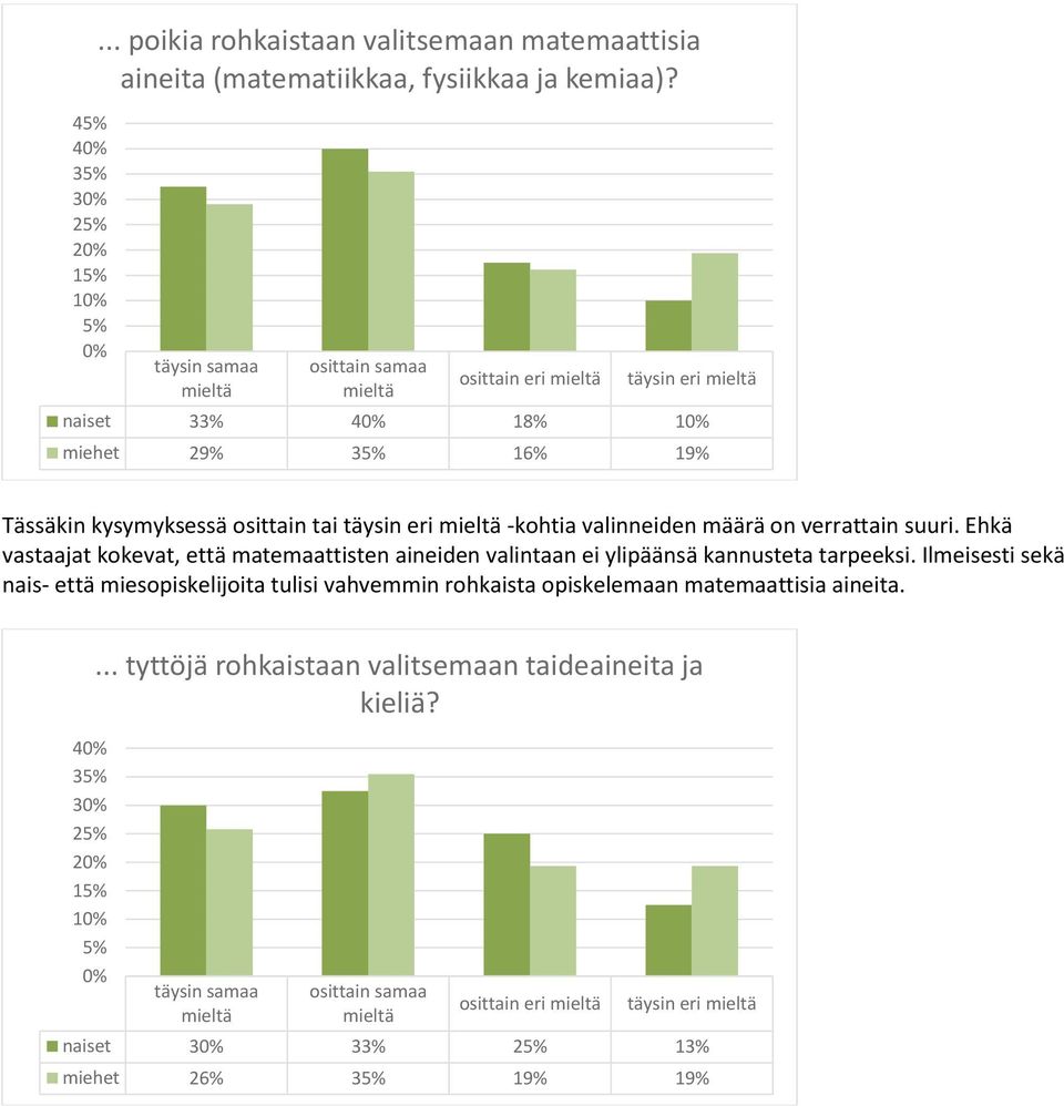 suuri. Ehkä vastaajat kokevat, että matemaattisten ainden valintaan ylipäänsä kannusteta tarpeeksi.