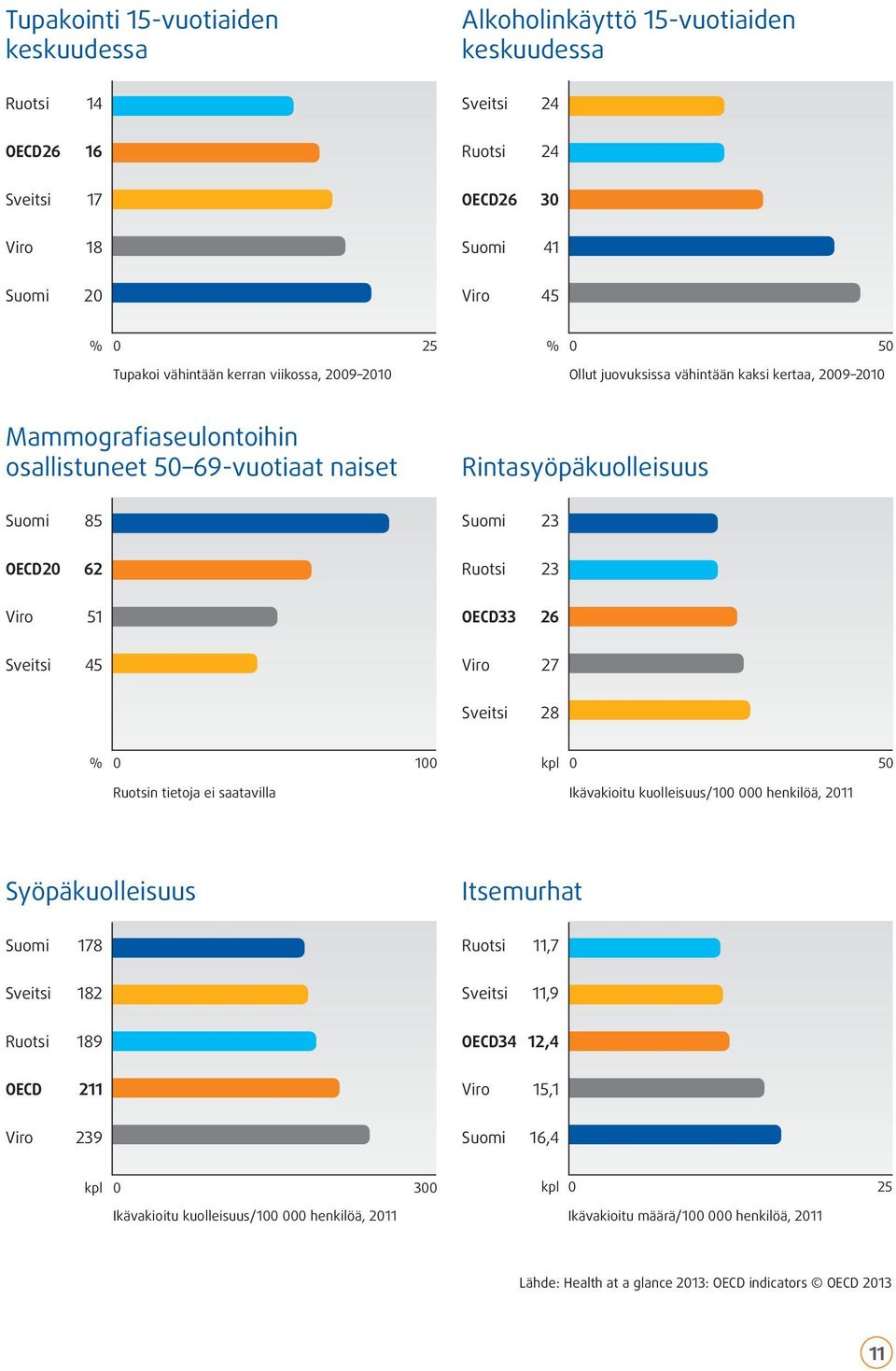 26 45 27 28 % 0 100 kpl 0 50 n tietoja ei saatavilla Ikävakioitu kuolleisuus/100 000 henkilöä, 2011 Syöpäkuolleisuus Itsemurhat 178 11,7 182 11,9 189 OECD34 12,4 OECD 211