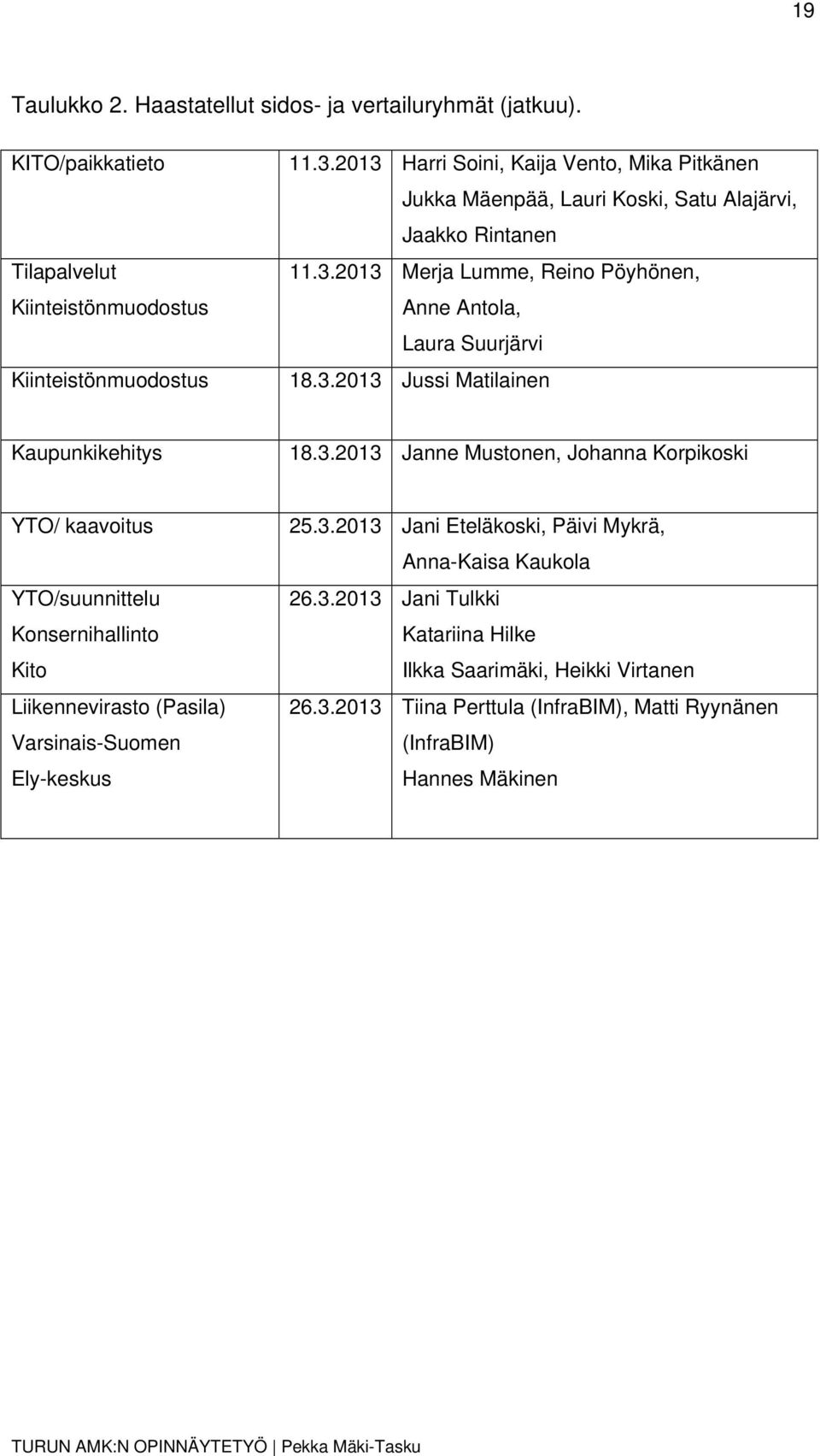 3.2013 Jussi Matilainen Kaupunkikehitys 18.3.2013 Janne Mustonen, Johanna Korpikoski YTO/ kaavoitus 25.3.2013 Jani Eteläkoski, Päivi Mykrä, Anna-Kaisa Kaukola YTO/suunnittelu Konsernihallinto Kito 26.