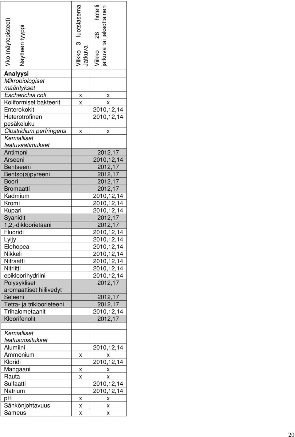 Boori 2012,17 Bromaatti 2012,17 Kadmium 2010,12,14 Kromi 2010,12,14 Kupari 2010,12,14 Syanidit 2012,17 1,2,-dikloorietaani 2012,17 Fluoridi 2010,12,14 Lyijy 2010,12,14 Elohopea 2010,12,14 Nikkeli