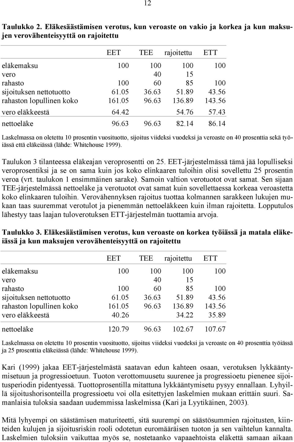 sijoituksen nettotuotto 61.05 36.63 51.89 43.56 rahaston lopullinen koko 161.05 96.63 136.89 143.56 vero eläkkeestä 64.42 54.76 57.43 nettoeläke 96.63 96.63 82.14 86.