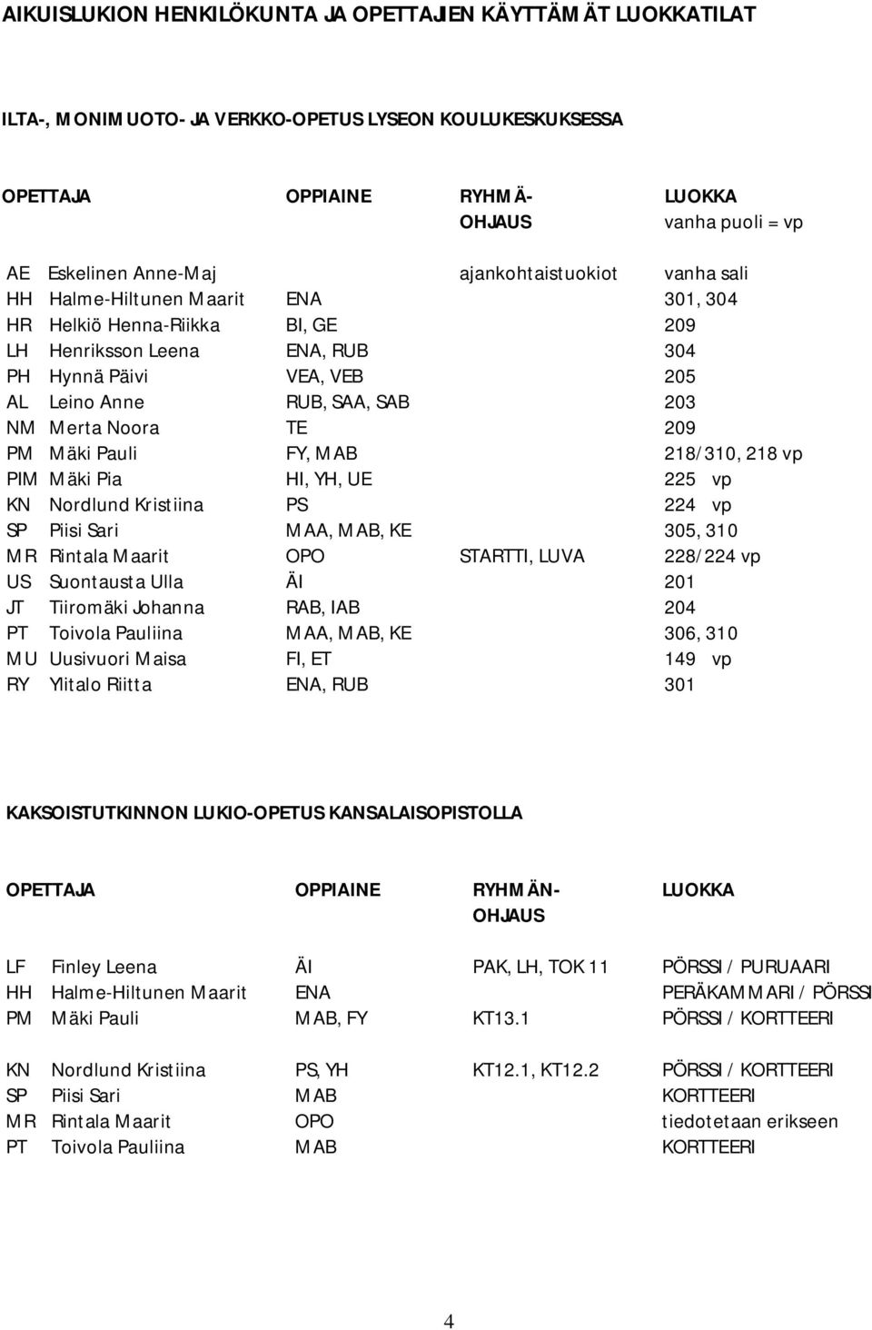 Merta Noora TE 209 PM Mäki Pauli FY, MAB 218/310, 218 vp PIM Mäki Pia HI, YH, UE 225 vp KN Nordlund Kristiina PS 224 vp SP Piisi Sari MAA, MAB, KE 305, 310 MR Rintala Maarit OPO STARTTI, LUVA 228/224