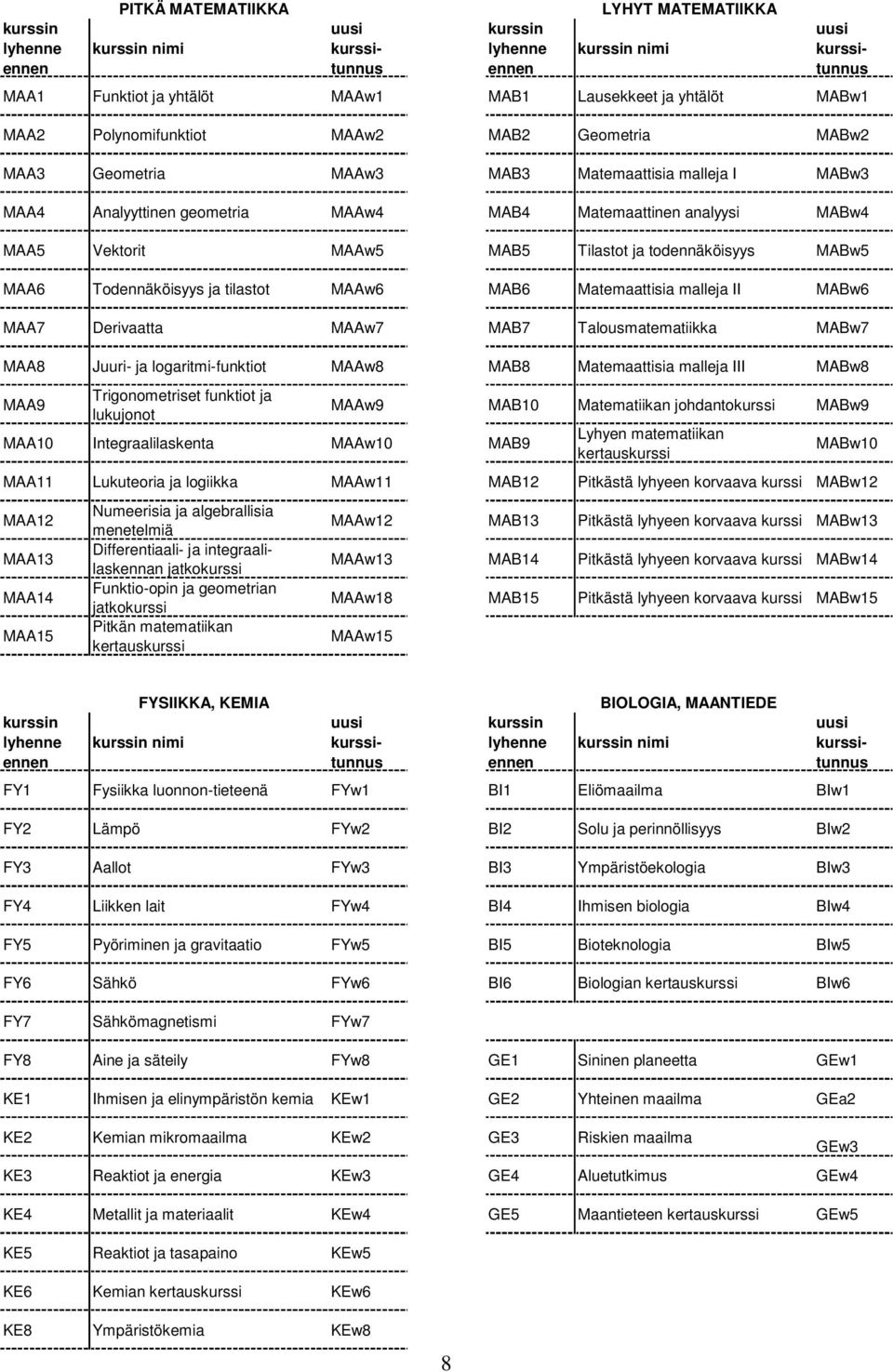 Talousmatematiikka MABw7 MAA8 Juuri- ja logaritmi-funktiot MAAw8 MAB8 Matemaattisia malleja III MABw8 MAA9 Trigonometriset funktiot ja lukujonot MAA10 Integraalilaskenta MAAw10 MAB9 MAAw9 MAB10