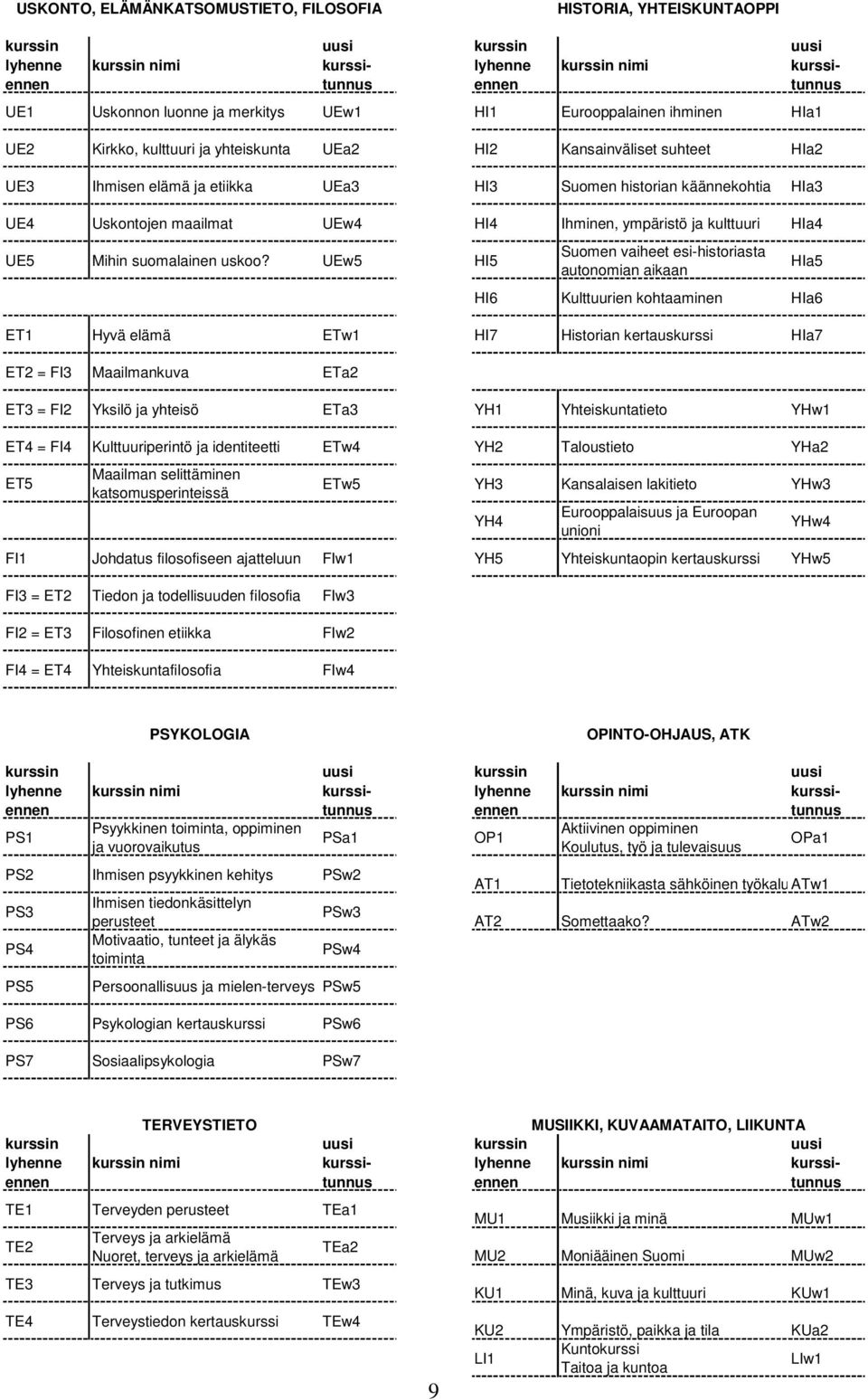 UEw5 HI5 Suomen vaiheet esi-historiasta autonomian aikaan HIa5 HI6 Kulttuurien kohtaaminen HIa6 ET1 Hyvä elämä ETw1 HI7 Historian kertauskurssi HIa7 ET2 = FI3 Maailmankuva ETa2 ET3 = FI2 Yksilö ja