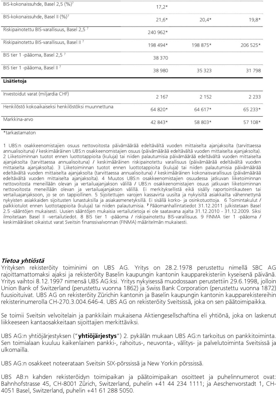 muunnettuna Markkina-arvo 2 167 2 152 2 233 64 820* 64 617* 65 233* 42 843* 58 803* 57 108* *tarkastamaton 1 UBS:n osakkeenomistajien osuus nettovoitosta päivämäärää edeltävältä vuoden mittaiselta