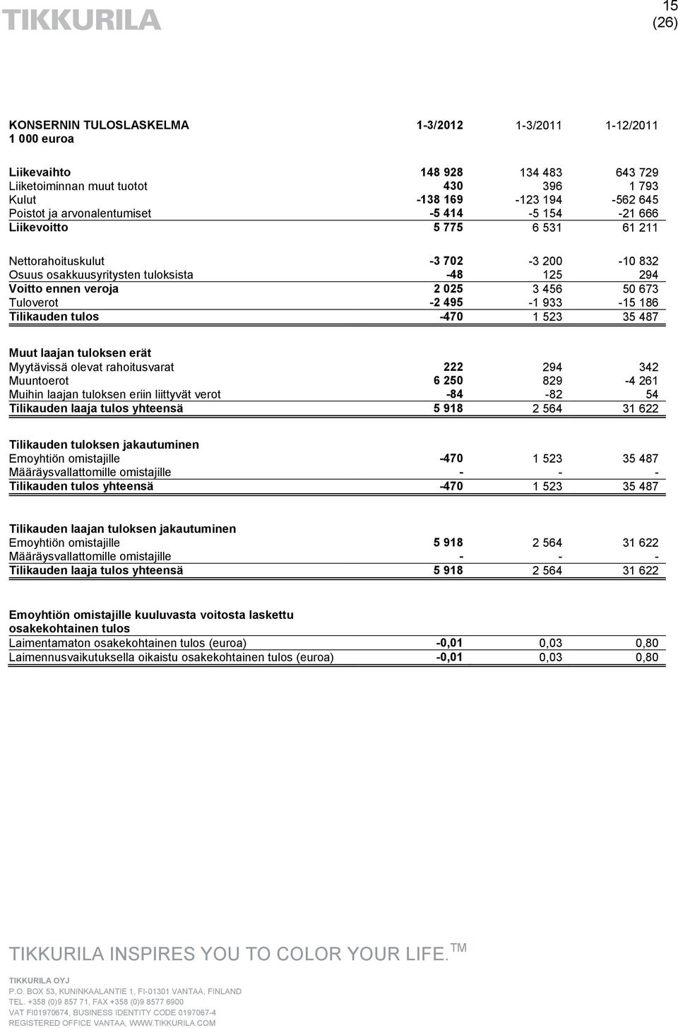 Tuloverot -2 495-1 933-15 186 Tilikauden tulos -470 1 523 35 487 Muut laajan tuloksen erät Myytävissä olevat rahoitusvarat 222 294 342 Muuntoerot 6 250 829-4 261 Muihin laajan tuloksen eriin