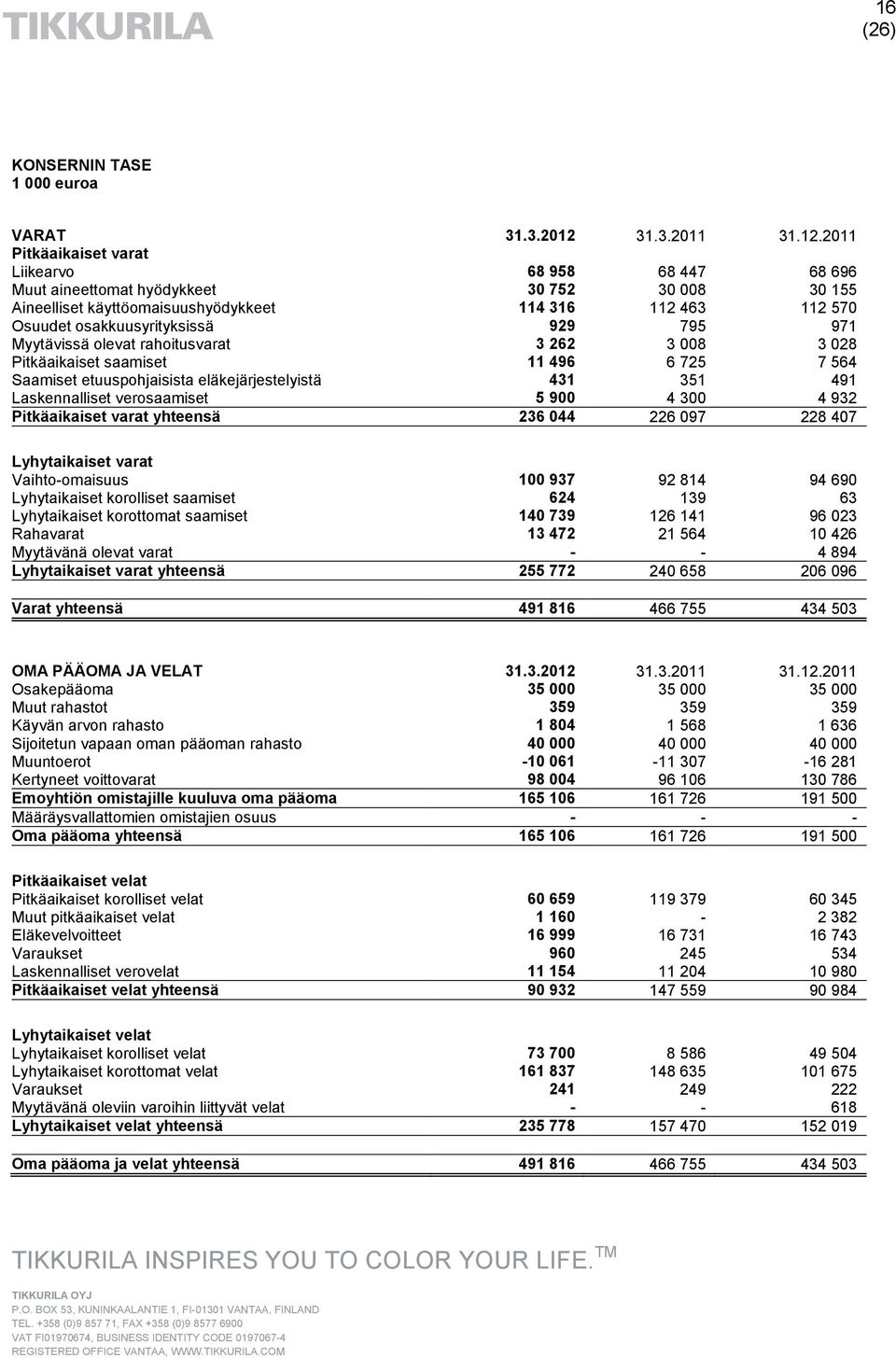 2011 Pitkäaikaiset varat Liikearvo 68 958 68 447 68 696 Muut aineettomat hyödykkeet 30 752 30 008 30 155 Aineelliset käyttöomaisuushyödykkeet 114 316 112 463 112 570 Osuudet osakkuusyrityksissä 929