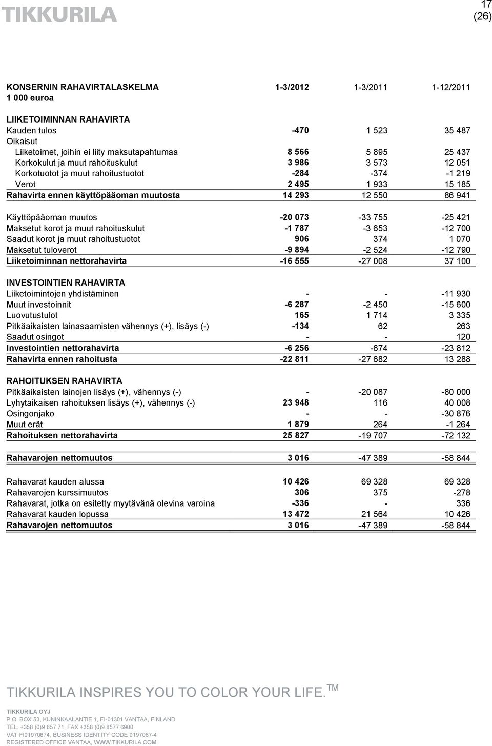 Käyttöpääoman muutos -20 073-33 755-25 421 Maksetut korot ja muut rahoituskulut -1 787-3 653-12 700 Saadut korot ja muut rahoitustuotot 906 374 1 070 Maksetut tuloverot -9 894-2 524-12 790