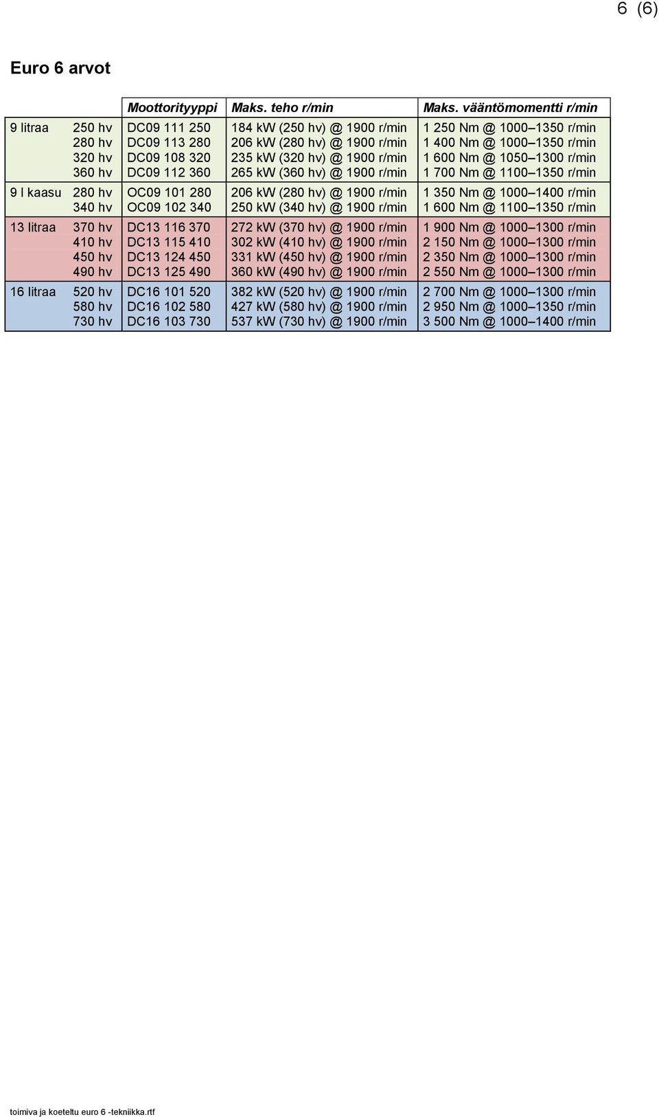 1900 r/min 206 kw (280 hv) @ 1900 r/min 235 kw (320 hv) @ 1900 r/min 265 kw (360 hv) @ 1900 r/min 206 kw (280 hv) @ 1900 r/min 250 kw (340 hv) @ 1900 r/min 272 kw (370 hv) @ 1900 r/min 302 kw (410