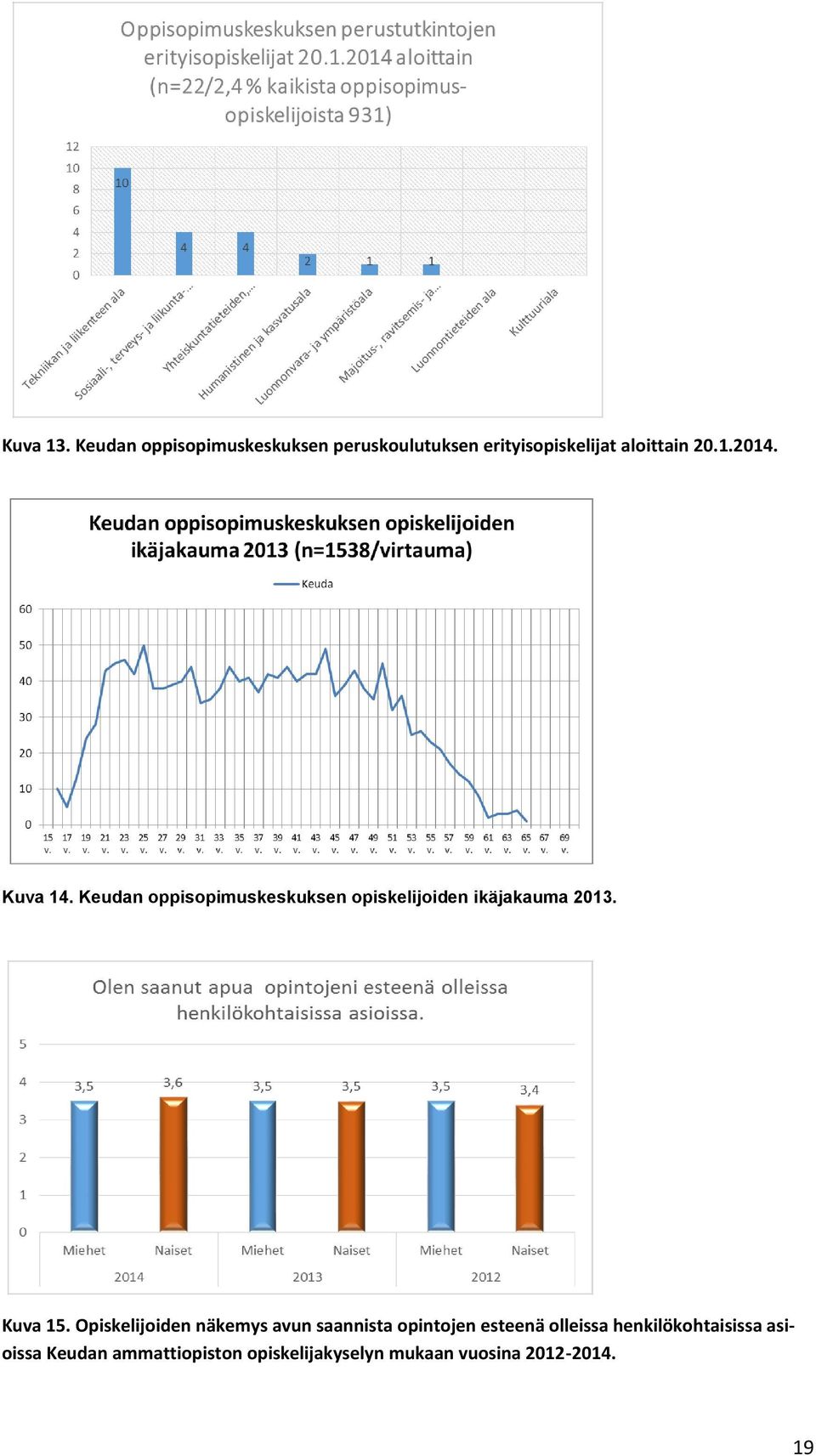 Kuva 14. Keudan oppisopimuskeskuksen opiskelijoiden ikäjakauma 2013. Kuva 15.