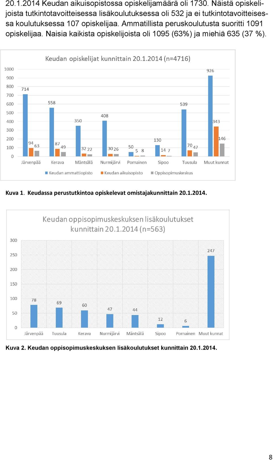 107 opiskelijaa. Ammatillista peruskoulutusta suoritti 1091 opiskelijaa.