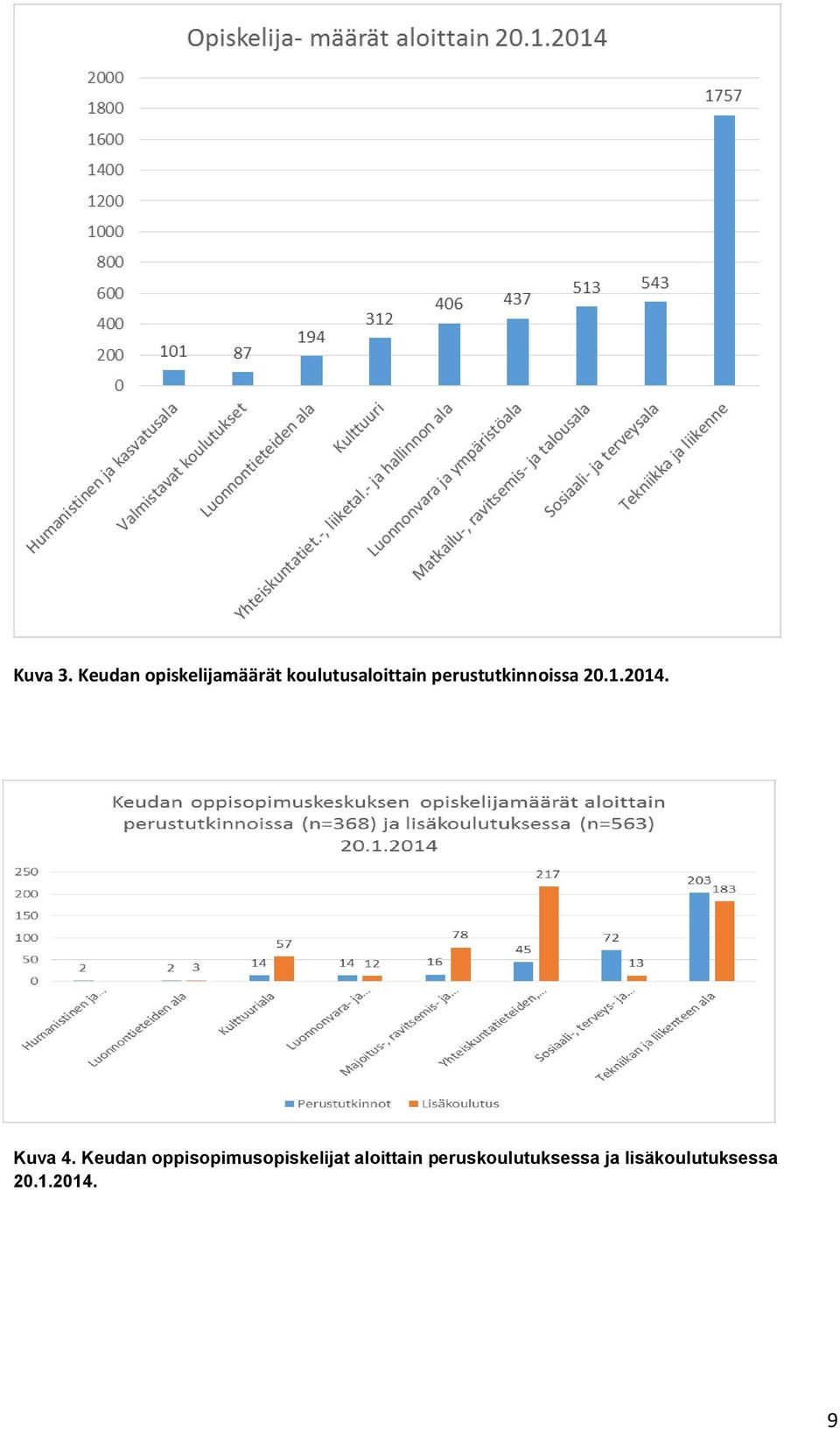 perustutkinnoissa 20.1.2014. Kuva 4.
