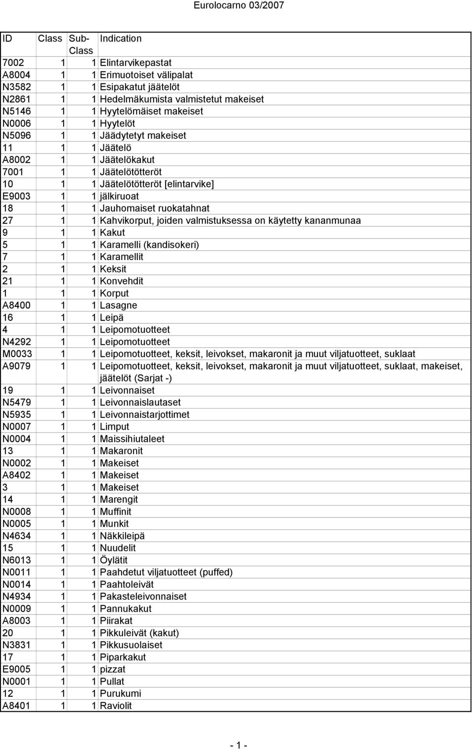 Kahvikorput, joiden valmistuksessa on käytetty kananmunaa 9 1 1 Kakut 5 1 1 Karamelli (kandisokeri) 7 1 1 Karamellit 2 1 1 Keksit 21 1 1 Konvehdit 1 1 1 Korput A8400 1 1 Lasagne 16 1 1 Leipä 4 1 1