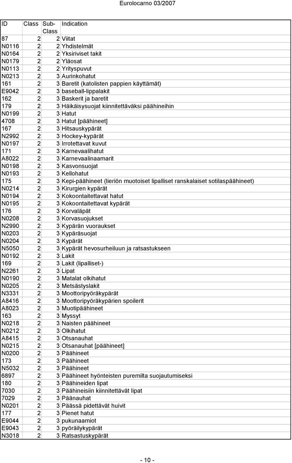 N0197 2 3 Irrotettavat kuvut 171 2 3 Karnevaalihatut A8022 2 3 Karnevaalinaamarit N0198 2 3 Kasvonsuojat N0193 2 3 Kellohatut 175 2 3 Kepi-päähineet (lieriön muotoiset lipalliset ranskalaiset