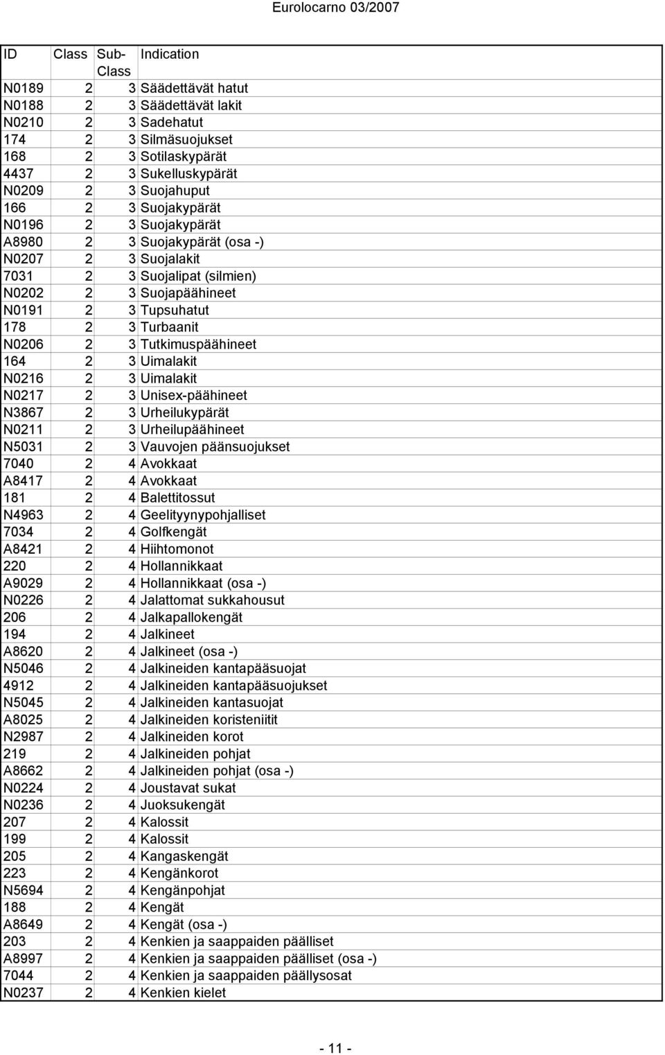 Tutkimuspäähineet 164 2 3 Uimalakit N0216 2 3 Uimalakit N0217 2 3 Unisex-päähineet N3867 2 3 Urheilukypärät N0211 2 3 Urheilupäähineet N5031 2 3 Vauvojen päänsuojukset 7040 2 4 Avokkaat A8417 2 4