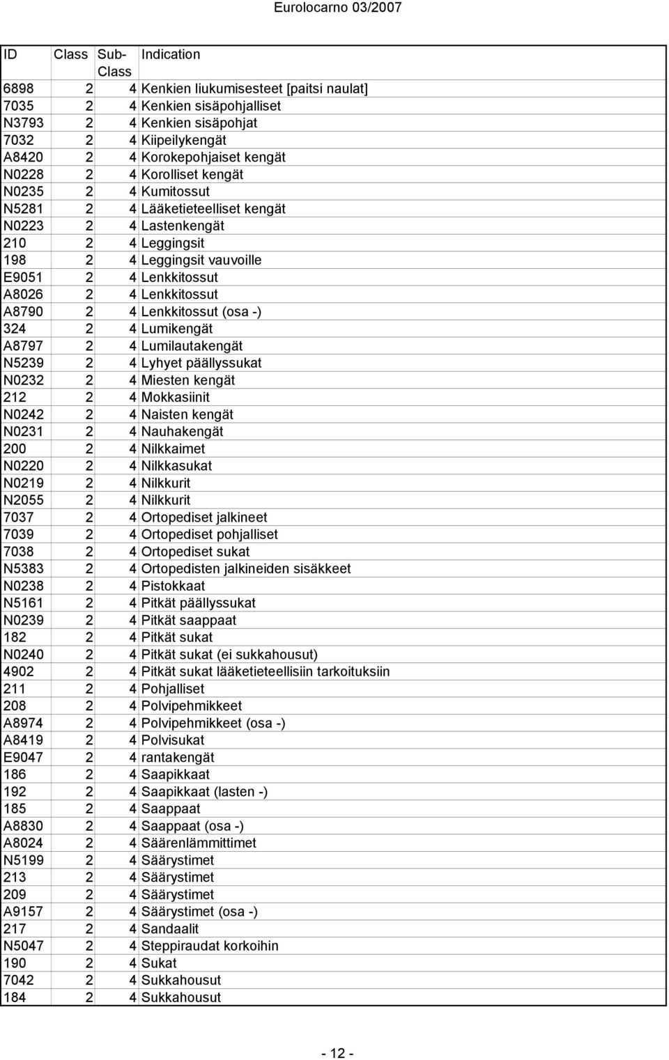 4 Lenkkitossut (osa -) 324 2 4 Lumikengät A8797 2 4 Lumilautakengät N5239 2 4 Lyhyet päällyssukat N0232 2 4 Miesten kengät 212 2 4 Mokkasiinit N0242 2 4 Naisten kengät N0231 2 4 Nauhakengät 200 2 4