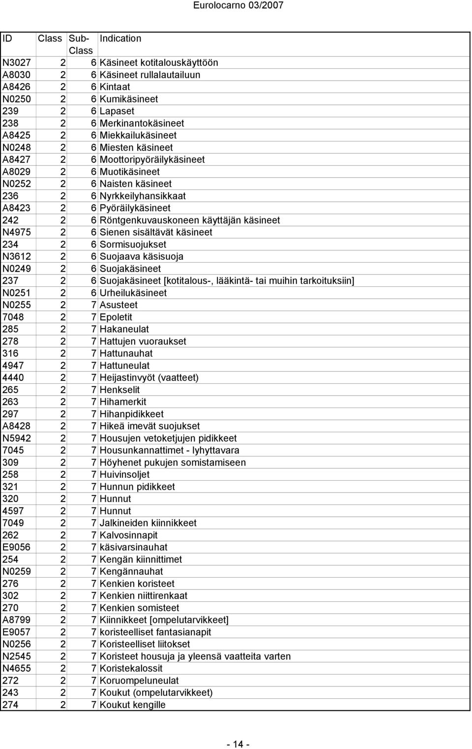 Röntgenkuvauskoneen käyttäjän käsineet N4975 2 6 Sienen sisältävät käsineet 234 2 6 Sormisuojukset N3612 2 6 Suojaava käsisuoja N0249 2 6 Suojakäsineet 237 2 6 Suojakäsineet [kotitalous-, lääkintä-