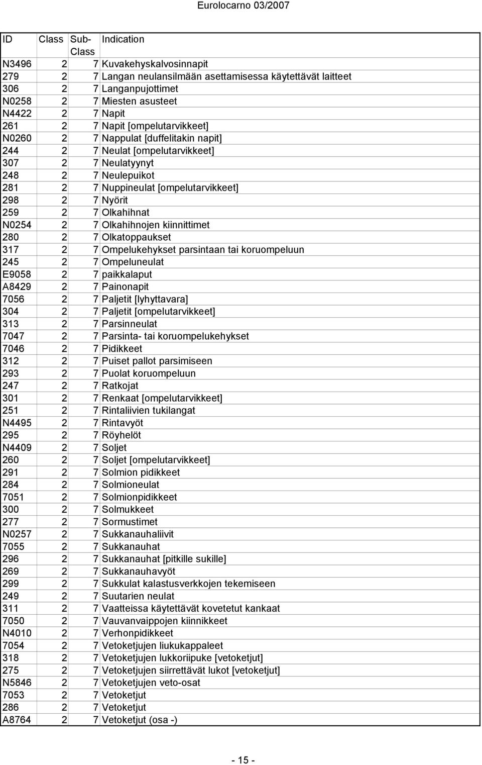 Olkahihnat N0254 2 7 Olkahihnojen kiinnittimet 280 2 7 Olkatoppaukset 317 2 7 Ompelukehykset parsintaan tai koruompeluun 245 2 7 Ompeluneulat E9058 2 7 paikkalaput A8429 2 7 Painonapit 7056 2 7