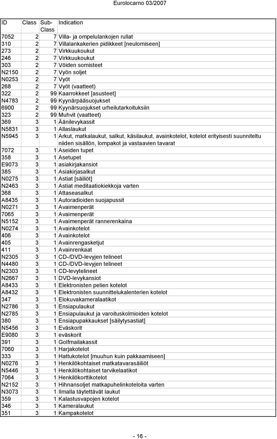 N5831 3 1 Allaslaukut N5945 3 1 Arkut, matkalaukut, salkut, käsilaukut, avainkotelot, kotelot erityisesti suunniteltu niiden sisällön, lompakot ja vastaavien tavarat 7072 3 1 Aseiden tupet 358 3 1