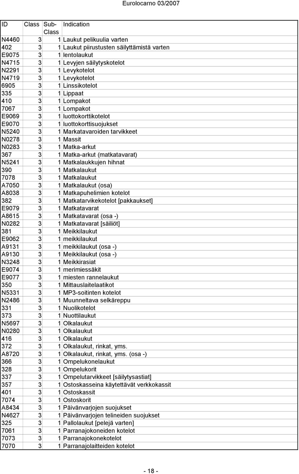 Massit N0283 3 1 Matka-arkut 367 3 1 Matka-arkut (matkatavarat) N5241 3 1 Matkalaukkujen hihnat 390 3 1 Matkalaukut 7078 3 1 Matkalaukut A7050 3 1 Matkalaukut (osa) A8038 3 1 Matkapuhelimien kotelot