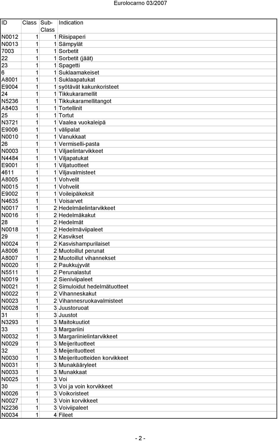 Viljaelintarvikkeet N4484 1 1 Viljapatukat E9001 1 1 Viljatuotteet 4611 1 1 Viljavalmisteet A8005 1 1 Vohvelit N0015 1 1 Vohvelit E9002 1 1 Voileipäkeksit N4635 1 1 Voisarvet N0017 1 2