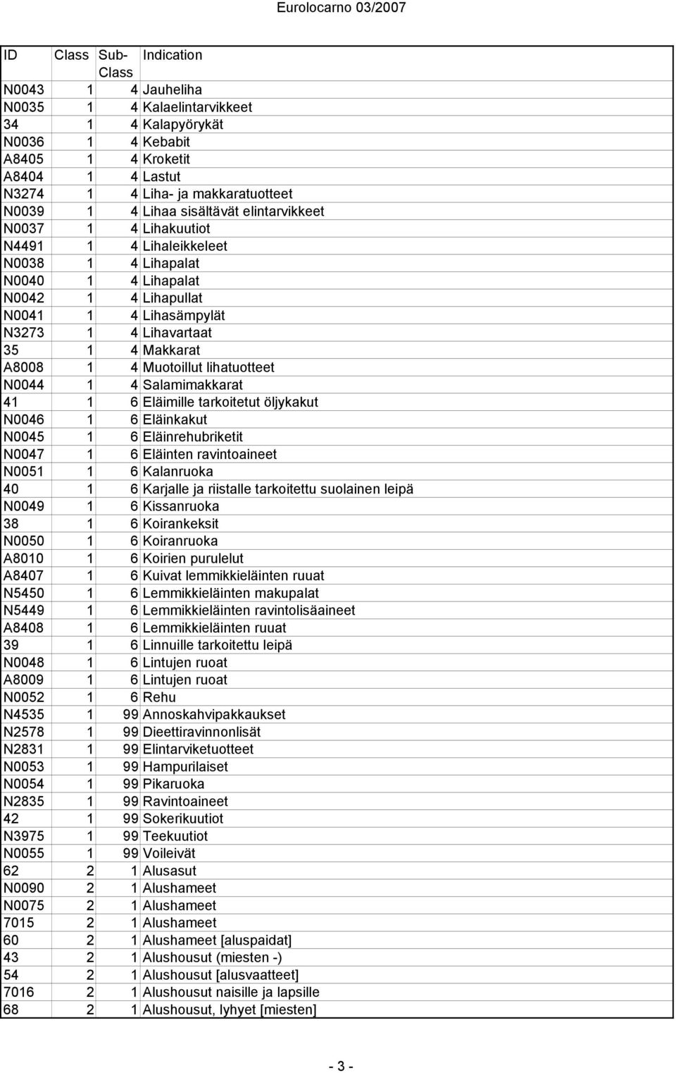 A8008 1 4 Muotoillut lihatuotteet N0044 1 4 Salamimakkarat 41 1 6 Eläimille tarkoitetut öljykakut N0046 1 6 Eläinkakut N0045 1 6 Eläinrehubriketit N0047 1 6 Eläinten ravintoaineet N0051 1 6