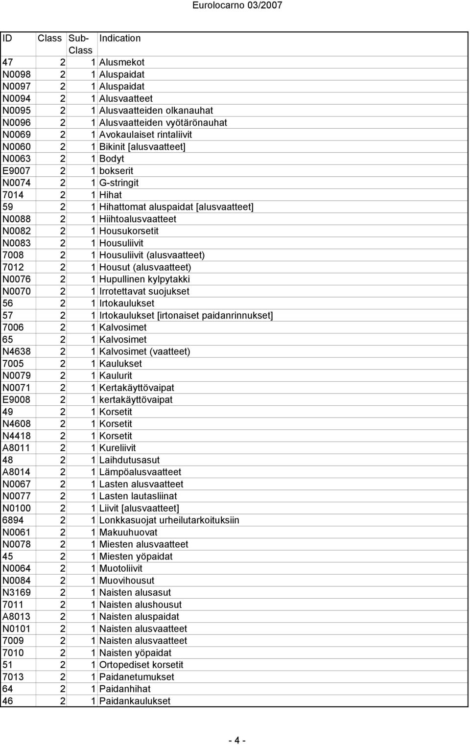 Housukorsetit N0083 2 1 Housuliivit 7008 2 1 Housuliivit (alusvaatteet) 7012 2 1 Housut (alusvaatteet) N0076 2 1 Hupullinen kylpytakki N0070 2 1 Irrotettavat suojukset 56 2 1 Irtokaulukset 57 2 1