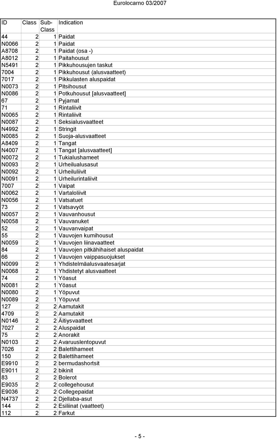 1 Tangat N4007 2 1 Tangat [alusvaatteet] N0072 2 1 Tukialushameet N0093 2 1 Urheilualusasut N0092 2 1 Urheiluliivit N0091 2 1 Urheilurintaliivit 7007 2 1 Vaipat N0062 2 1 Vartaloliivit N0056 2 1