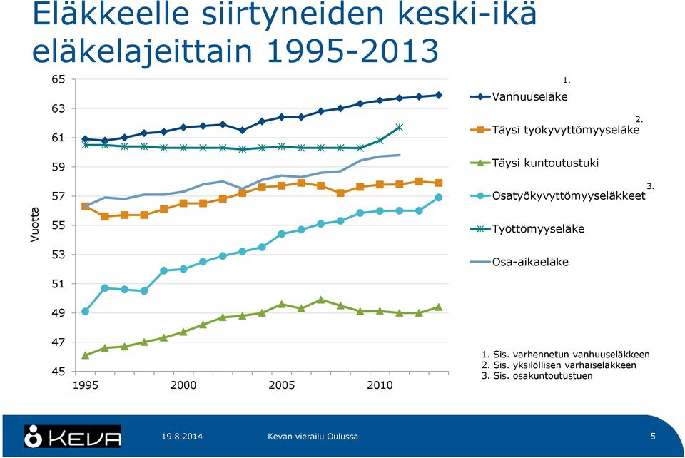 59 57 Täysi kuntoutustuki Osatyökyvyttömyyseläkkeet 3.