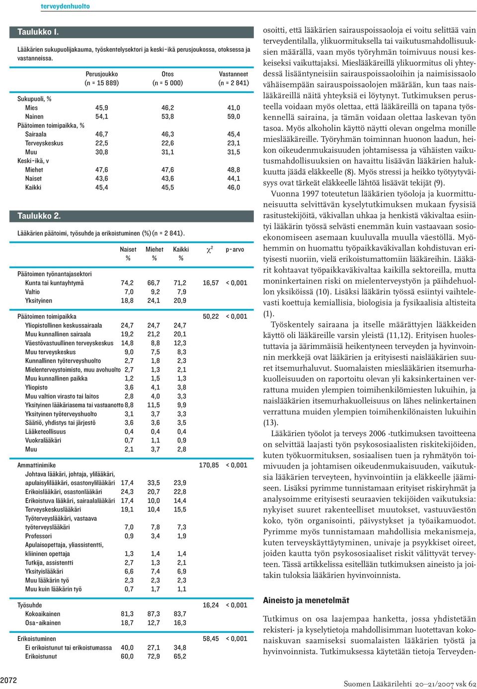 Muu 30,8 31,1 31,5 Keski-ikä, v Miehet 47,6 47,6 48,8 Naiset 43,6 43,6 44,1 Kaikki 45,4 45,5 46,0 Taulukko 2. Lääkärien päätoimi, työsuhde ja erikoistuminen (%)(n = 2 841).