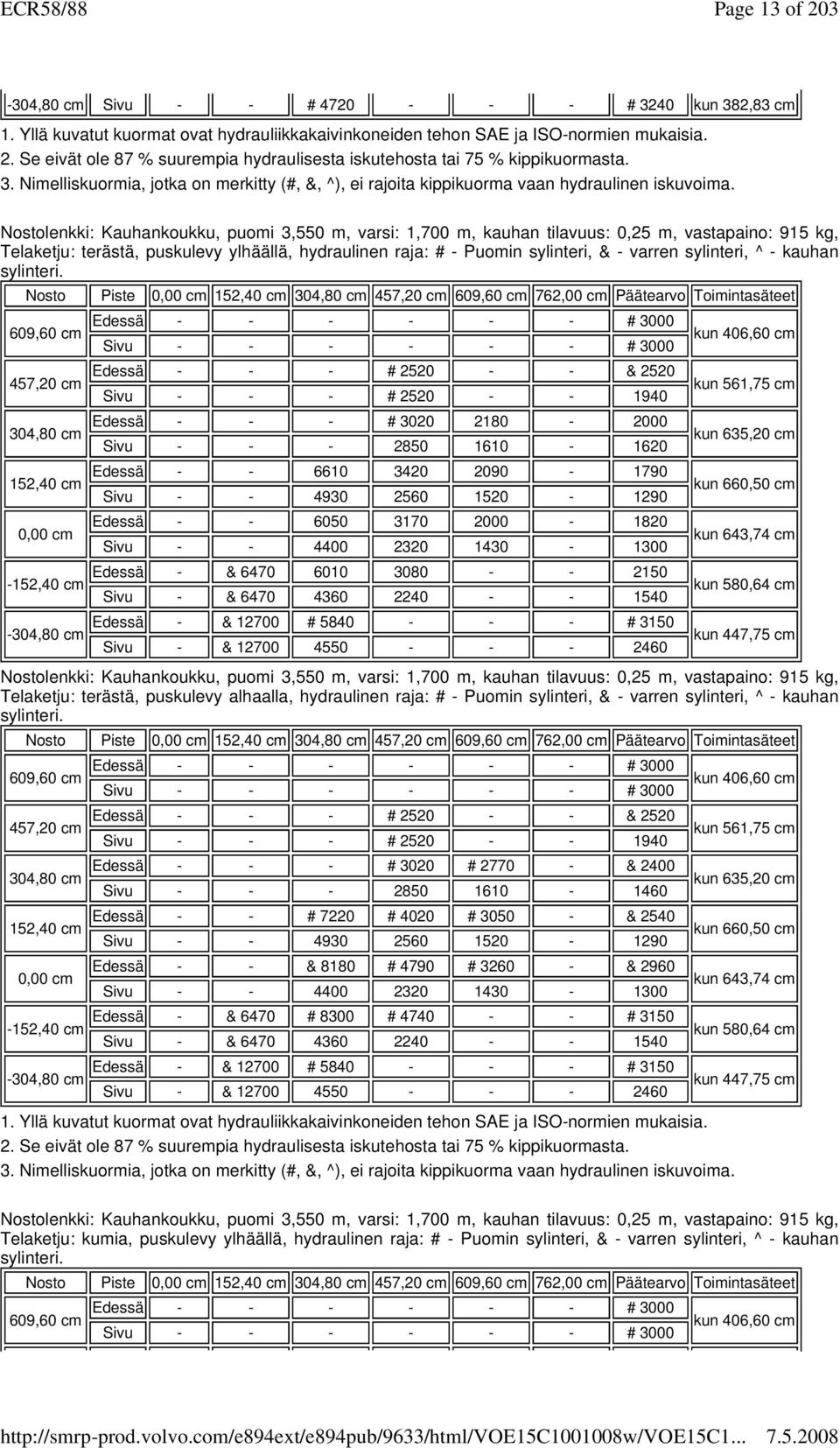 Nostolenkki: Kauhankoukku, puomi 3,550 m, varsi: 1,700 m, kauhan tilavuus: 0,25 m, vastapaino: 915 kg, Telaketju: terästä, puskulevy ylhäällä, hydraulinen raja: # - Puomin sylinteri, & - varren